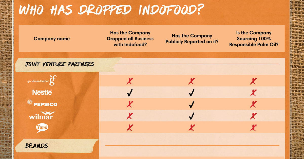 Who is still tied to Indofood?