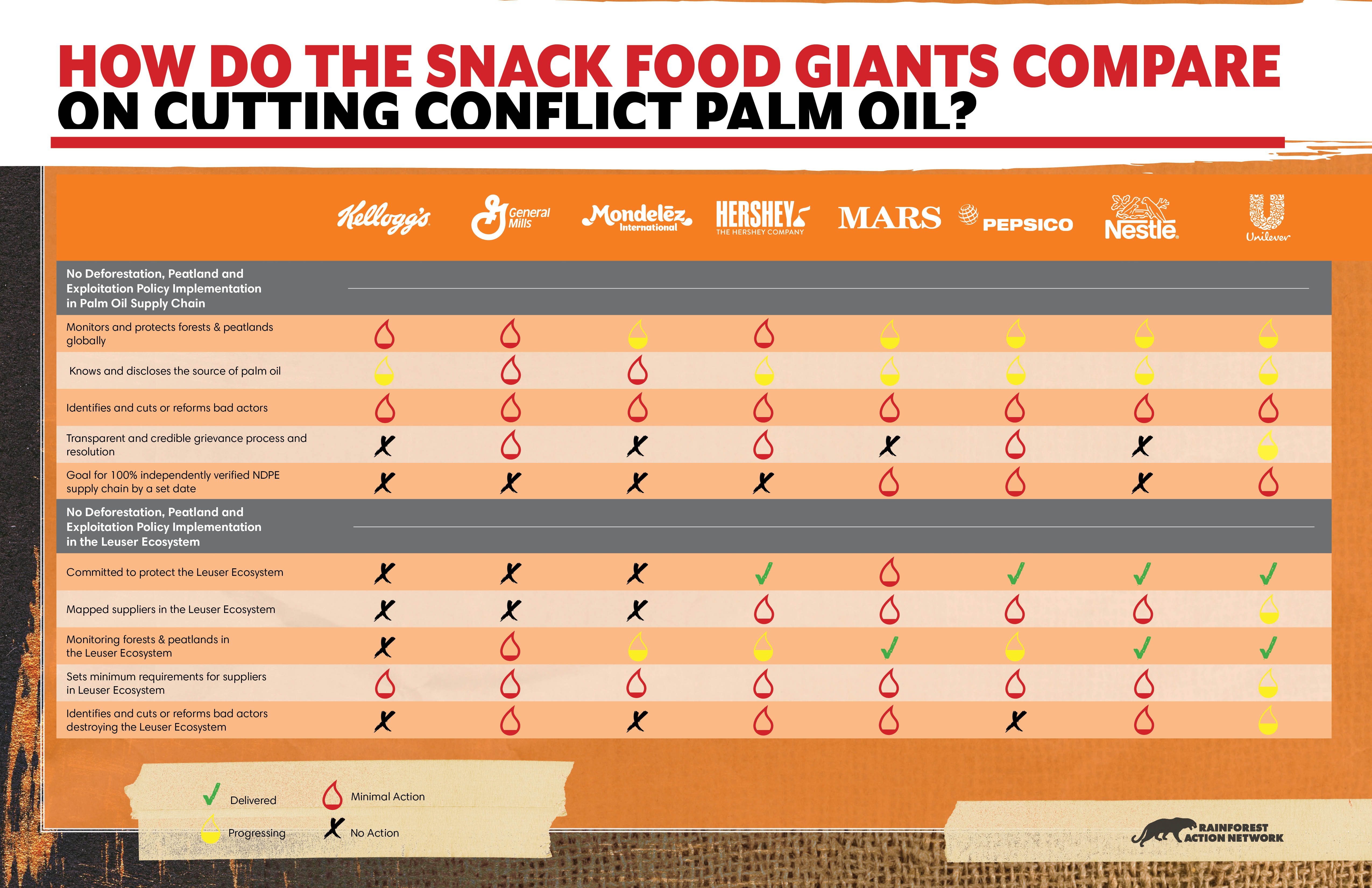 Snack food giant assessment