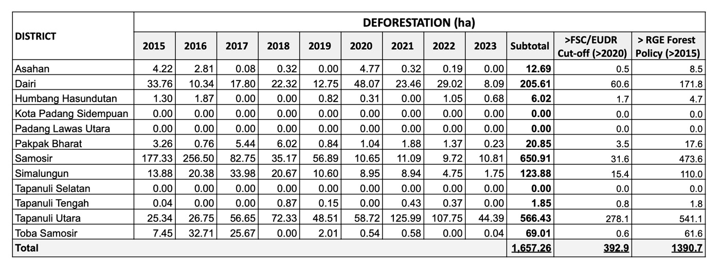 Table showing Deforestation in PT. Toba Pulp Lestari’s concessions in North Sumatra between 2015-2023 by district. 
